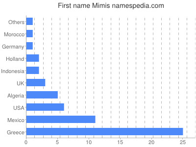 prenom Mimis