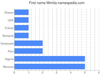 Vornamen Mimita