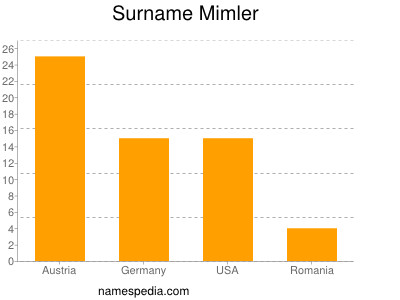 Familiennamen Mimler