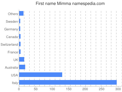 prenom Mimma