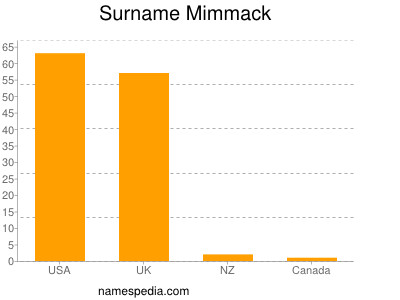 Familiennamen Mimmack