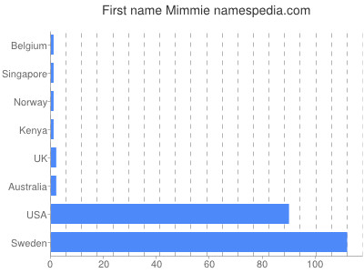 Vornamen Mimmie
