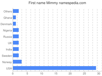 Vornamen Mimmy