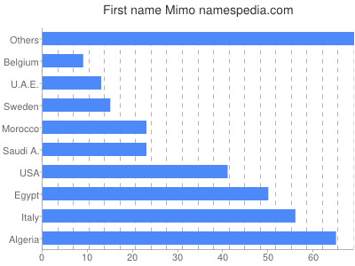Vornamen Mimo