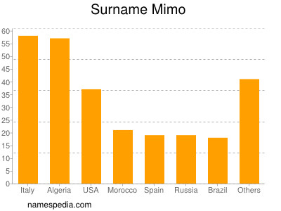 Familiennamen Mimo