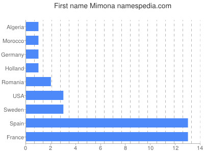 Vornamen Mimona
