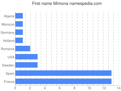 prenom Mimona