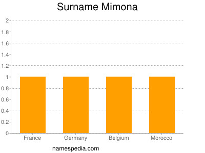 Surname Mimona