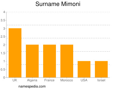 Familiennamen Mimoni