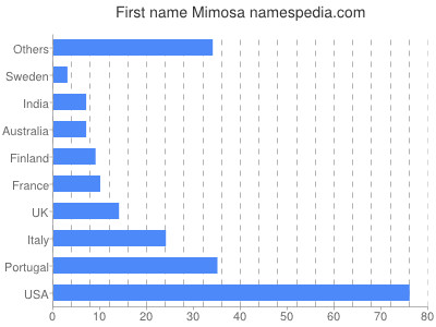 Given name Mimosa