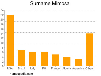 Surname Mimosa