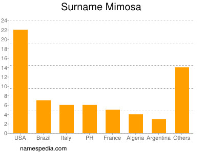 Familiennamen Mimosa