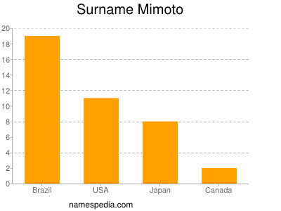 Familiennamen Mimoto