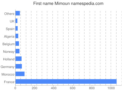 Vornamen Mimoun