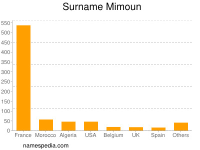Familiennamen Mimoun