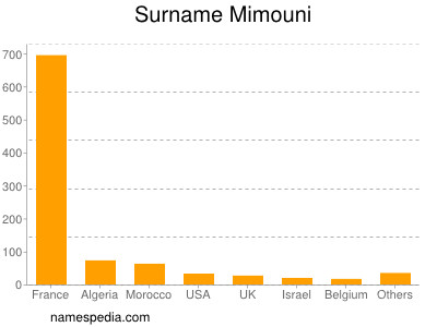 Surname Mimouni