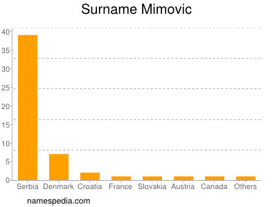 Familiennamen Mimovic