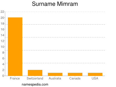 Surname Mimram