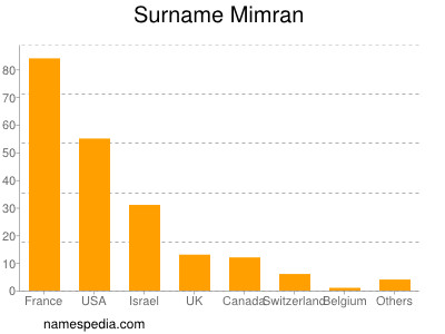 nom Mimran