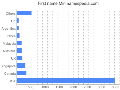 Given name Min