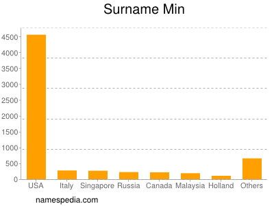 Familiennamen Min