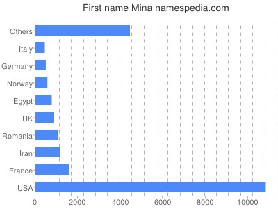 Vornamen Mina