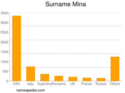 Familiennamen Mina