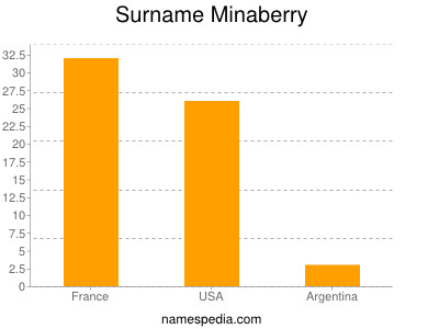 Familiennamen Minaberry