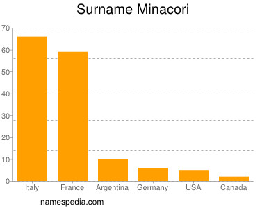 Surname Minacori