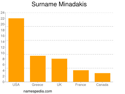 Familiennamen Minadakis
