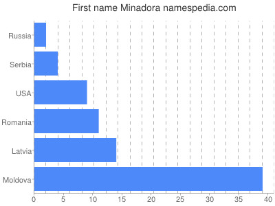 Vornamen Minadora