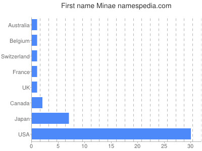 Vornamen Minae