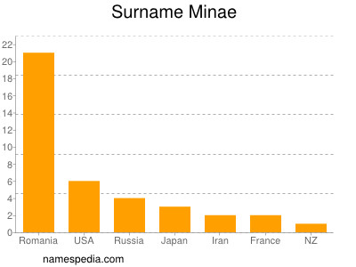 Familiennamen Minae