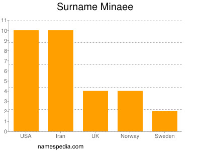 nom Minaee