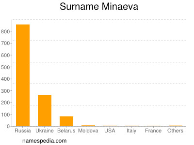 Surname Minaeva