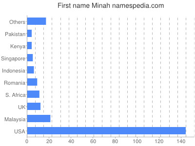 Vornamen Minah