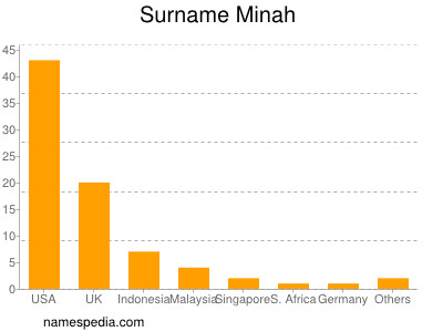 Familiennamen Minah