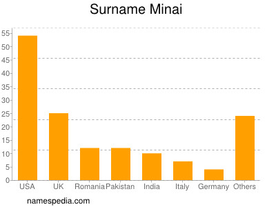 nom Minai