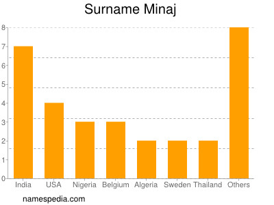 Familiennamen Minaj