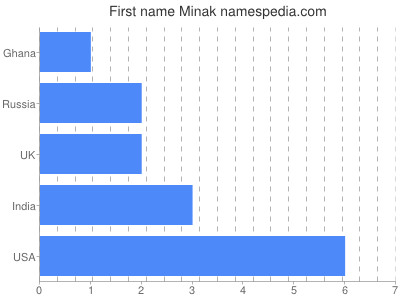 Vornamen Minak