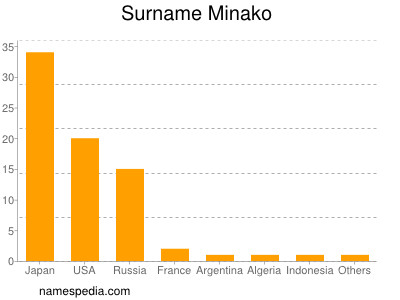 Surname Minako