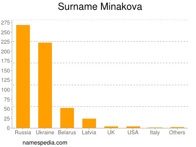 Familiennamen Minakova