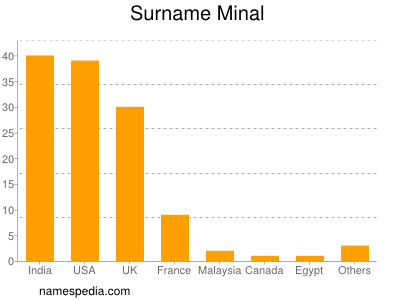 Familiennamen Minal