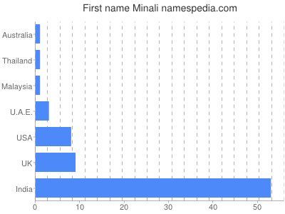 prenom Minali