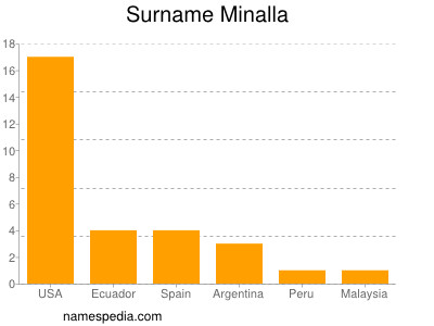 Surname Minalla