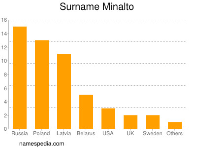 Familiennamen Minalto