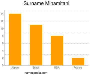 Familiennamen Minamitani