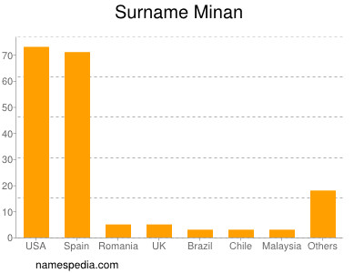 Familiennamen Minan