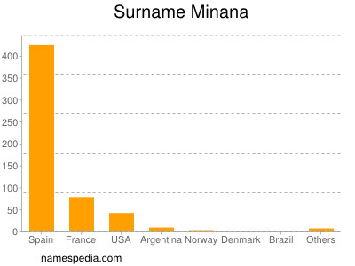 Familiennamen Minana