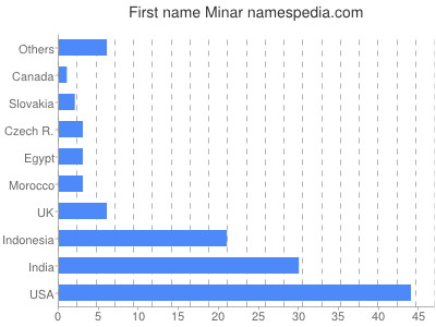 prenom Minar